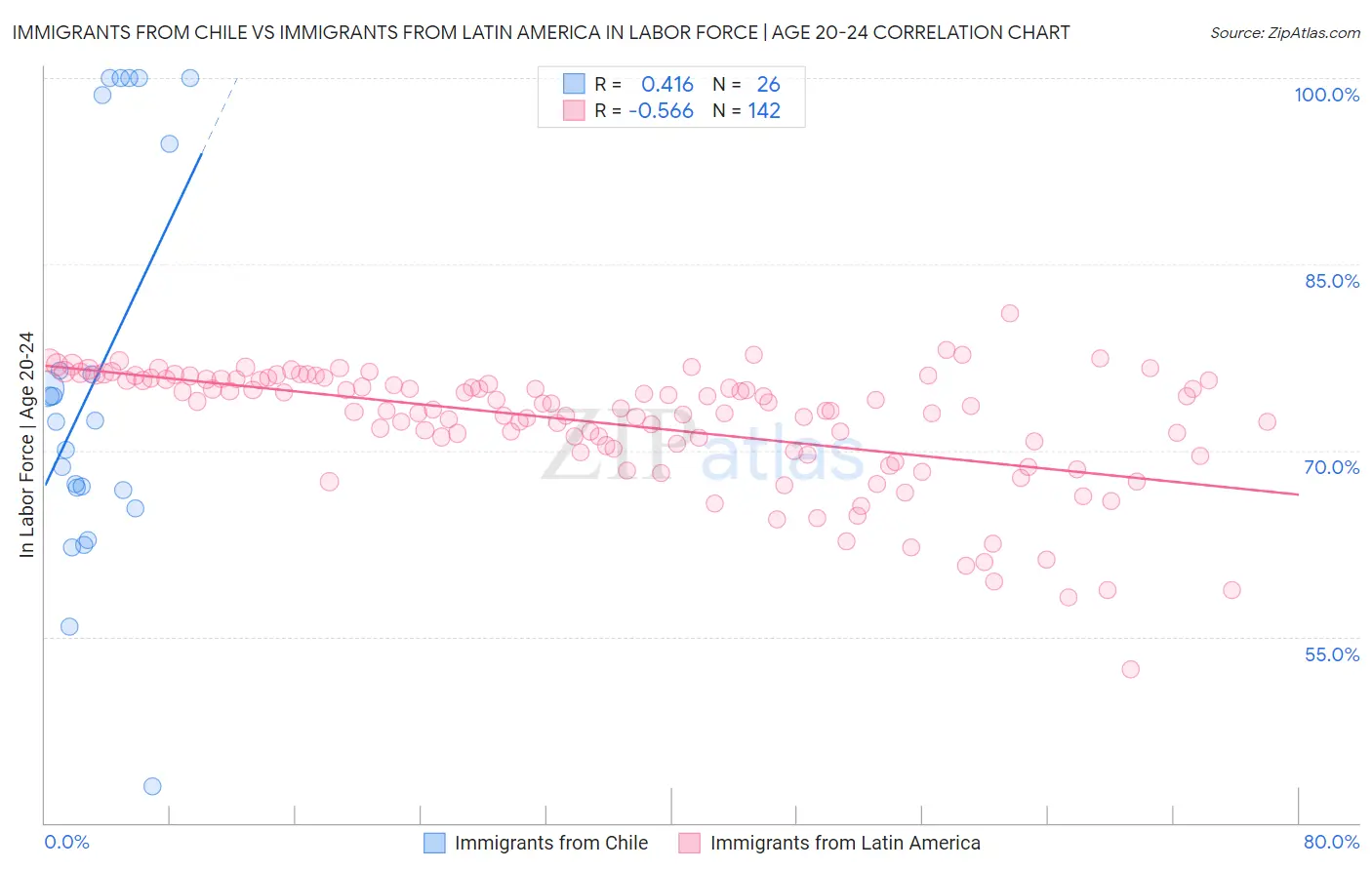 Immigrants from Chile vs Immigrants from Latin America In Labor Force | Age 20-24