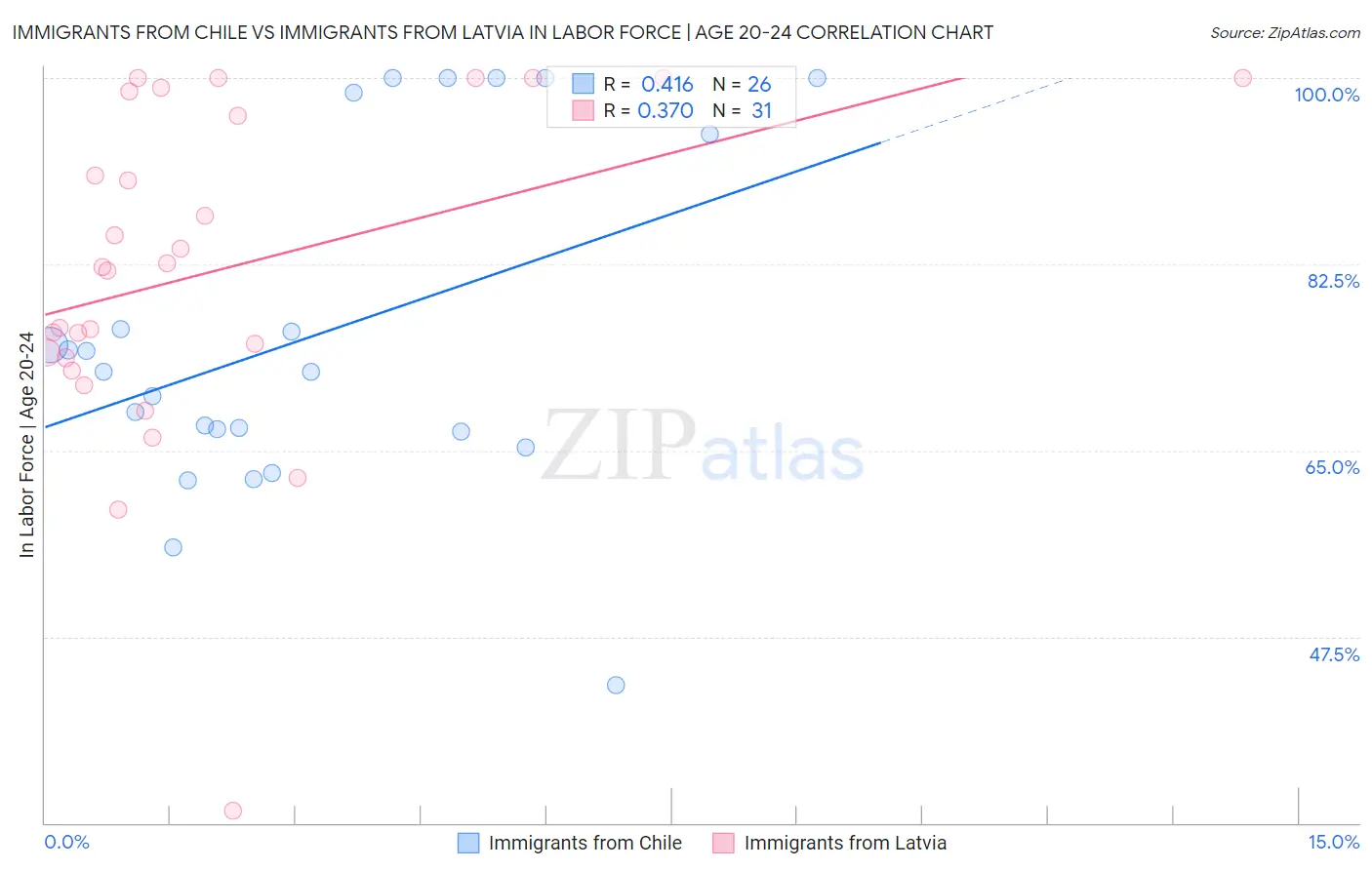 Immigrants from Chile vs Immigrants from Latvia In Labor Force | Age 20-24