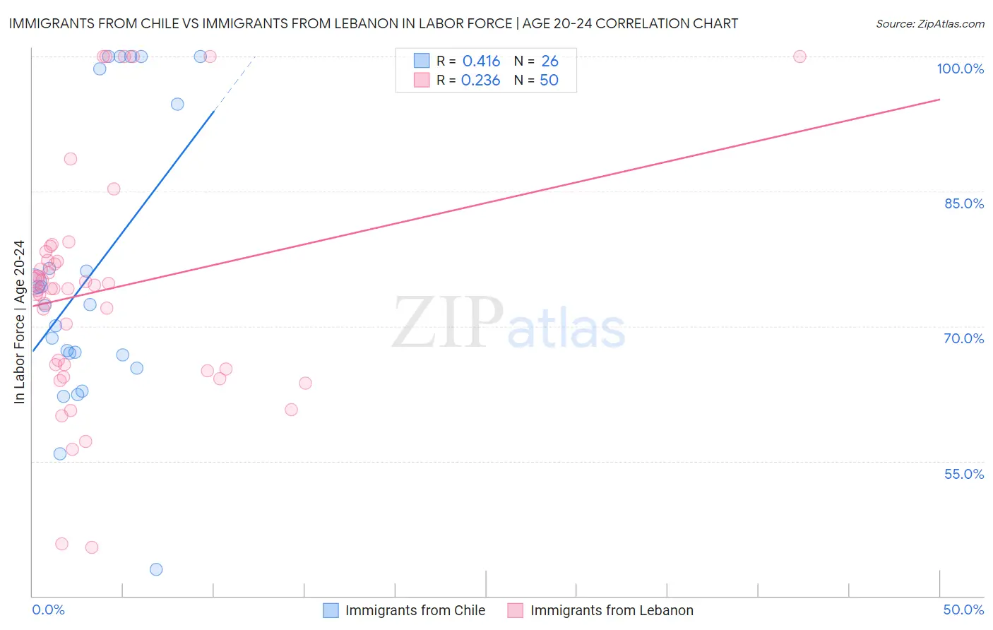 Immigrants from Chile vs Immigrants from Lebanon In Labor Force | Age 20-24