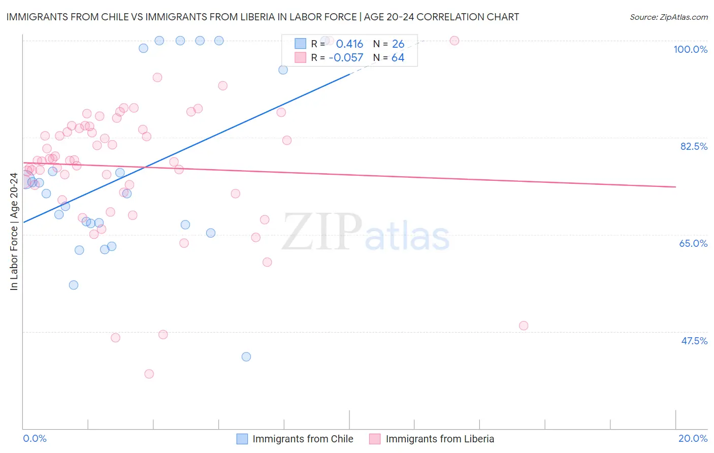 Immigrants from Chile vs Immigrants from Liberia In Labor Force | Age 20-24