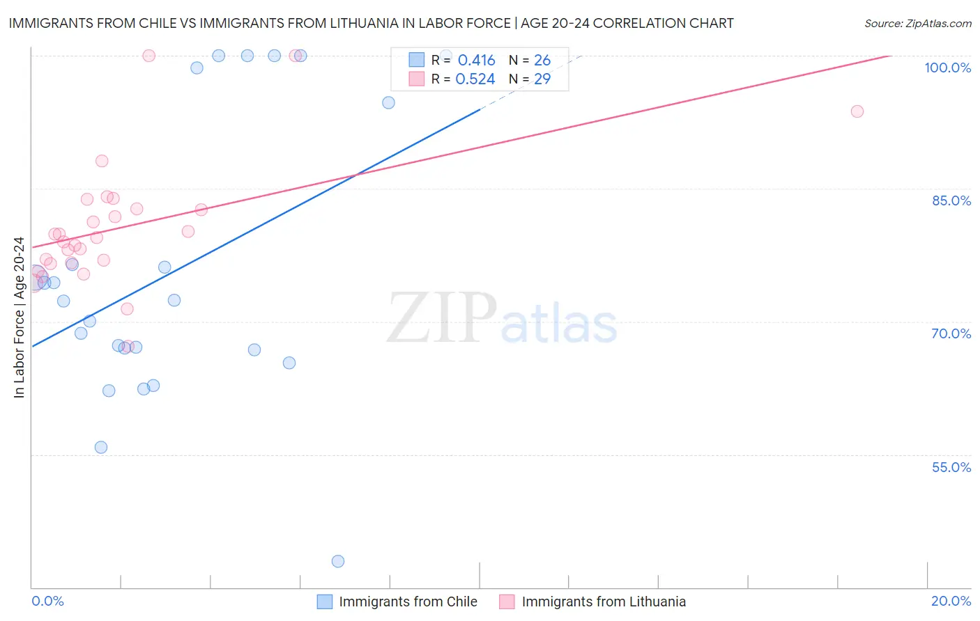 Immigrants from Chile vs Immigrants from Lithuania In Labor Force | Age 20-24