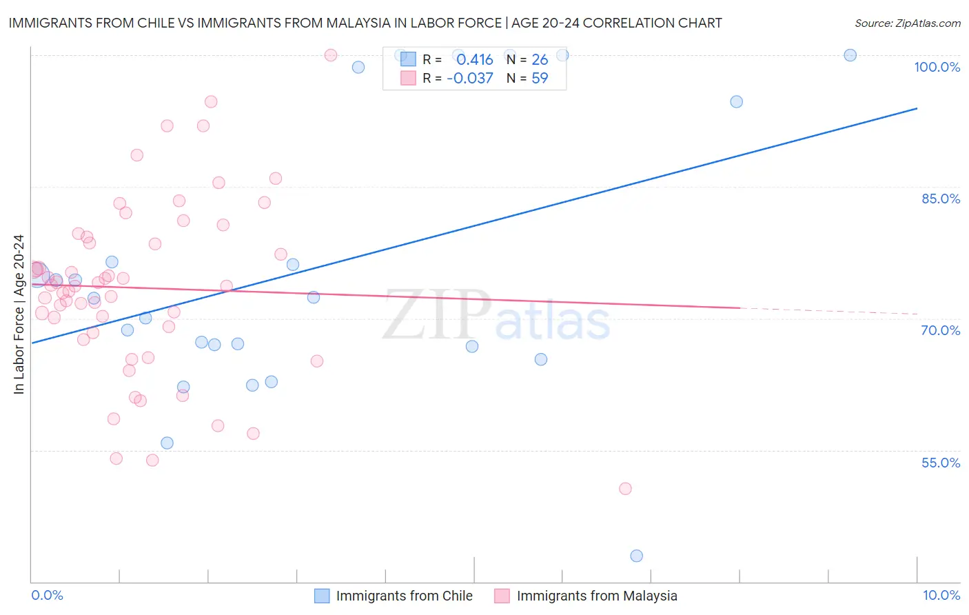 Immigrants from Chile vs Immigrants from Malaysia In Labor Force | Age 20-24