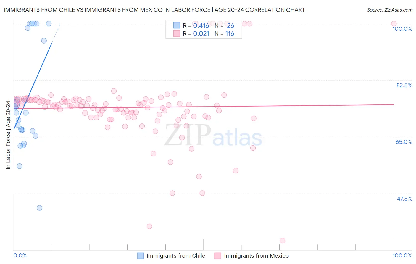 Immigrants from Chile vs Immigrants from Mexico In Labor Force | Age 20-24