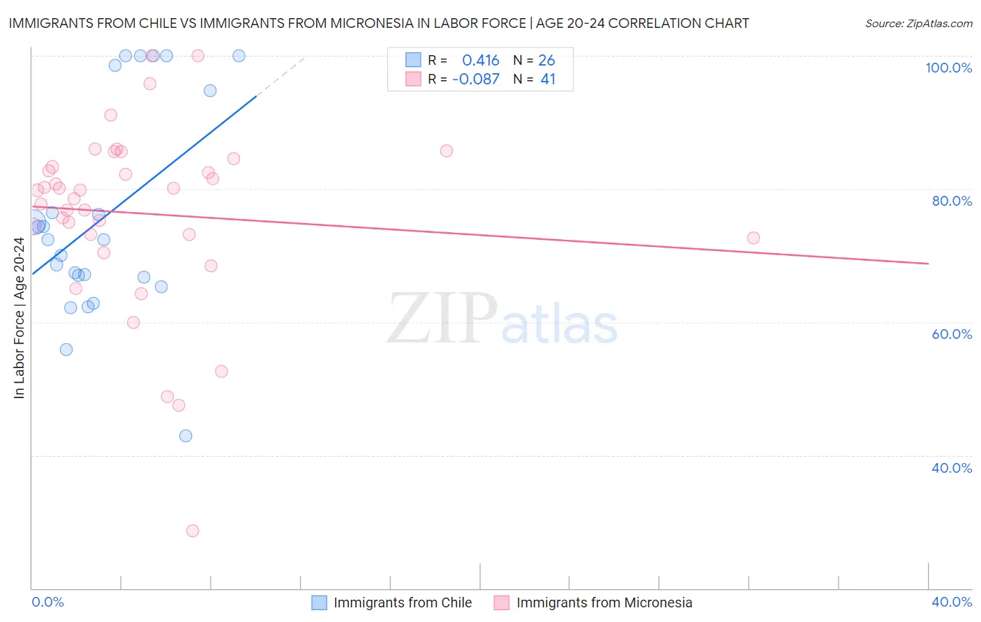 Immigrants from Chile vs Immigrants from Micronesia In Labor Force | Age 20-24