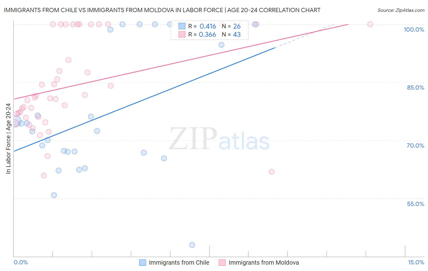 Immigrants from Chile vs Immigrants from Moldova In Labor Force | Age 20-24