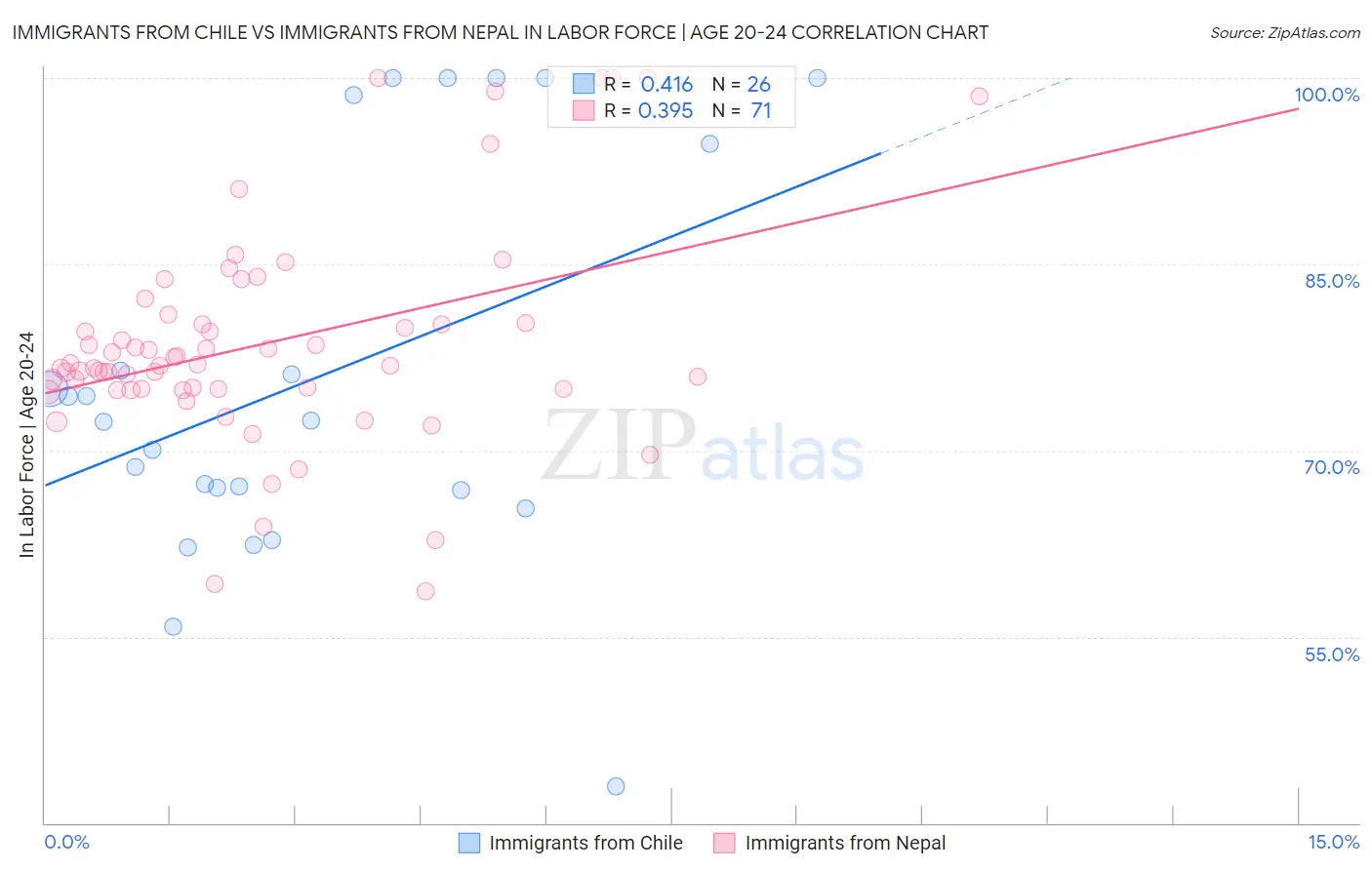 Immigrants from Chile vs Immigrants from Nepal In Labor Force | Age 20-24