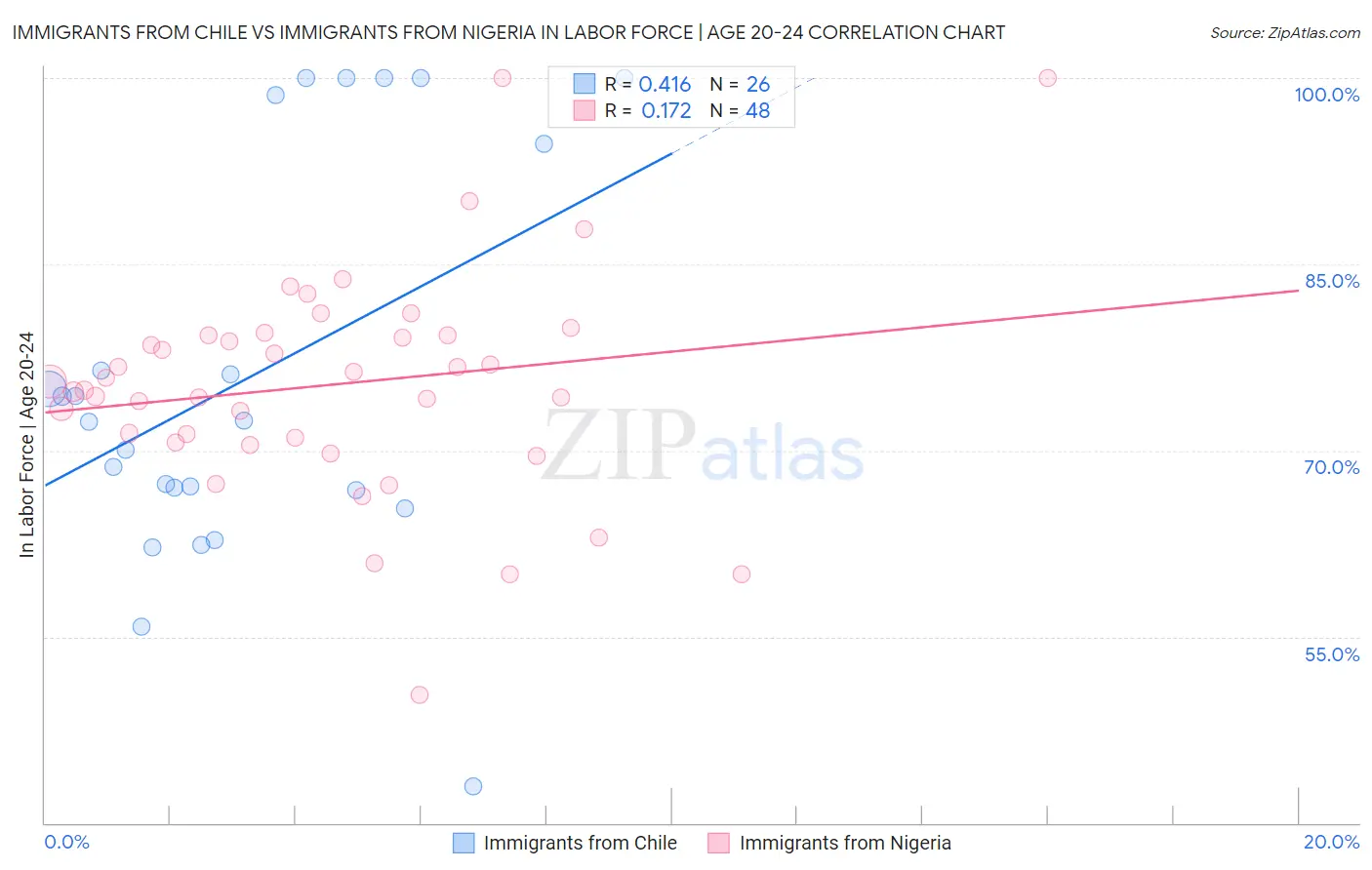 Immigrants from Chile vs Immigrants from Nigeria In Labor Force | Age 20-24