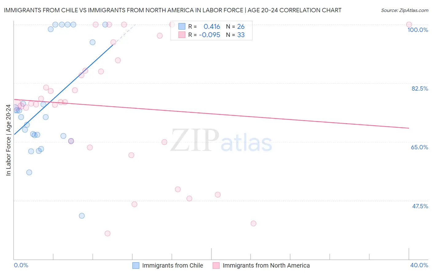 Immigrants from Chile vs Immigrants from North America In Labor Force | Age 20-24