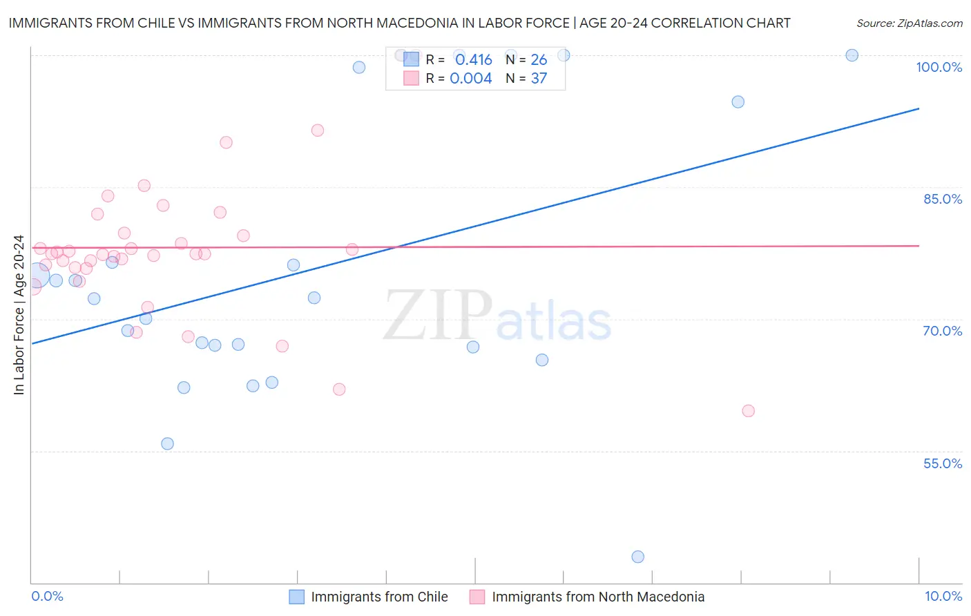 Immigrants from Chile vs Immigrants from North Macedonia In Labor Force | Age 20-24