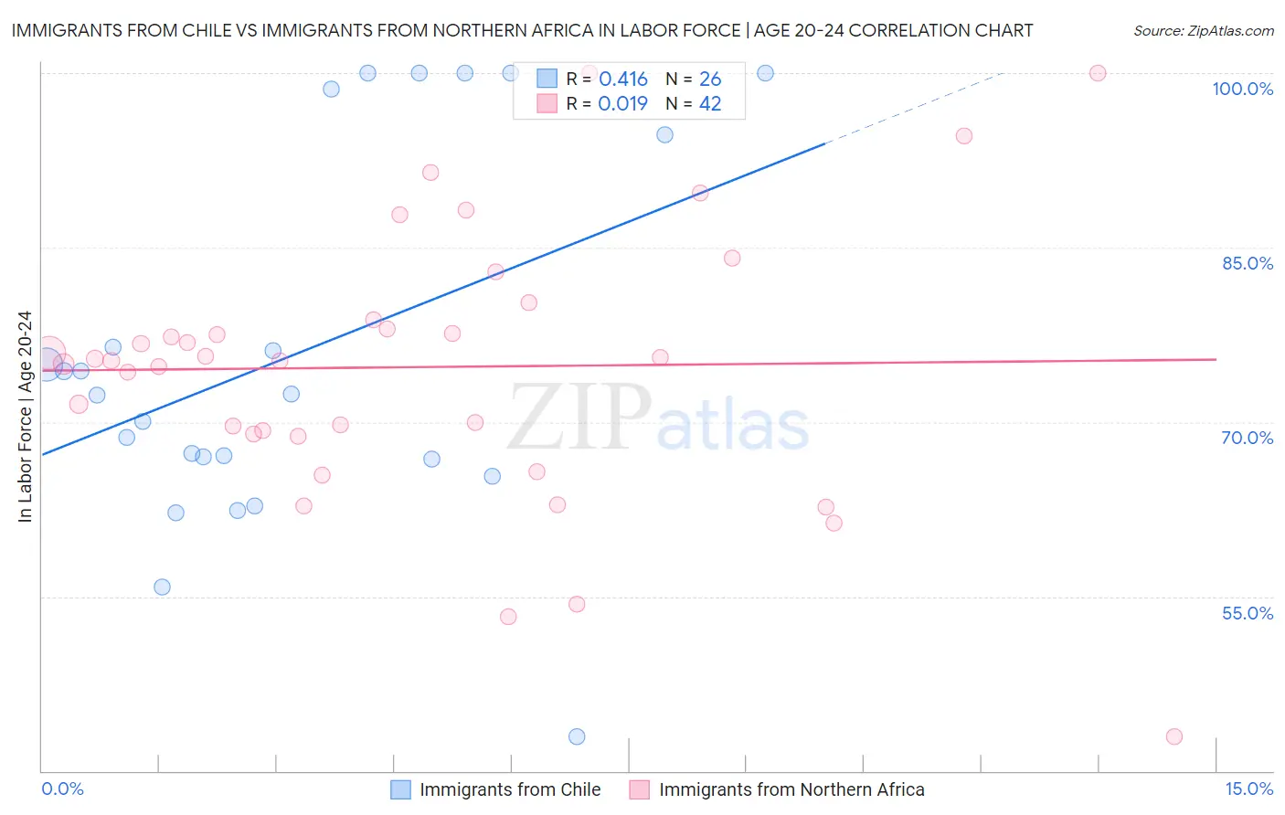 Immigrants from Chile vs Immigrants from Northern Africa In Labor Force | Age 20-24