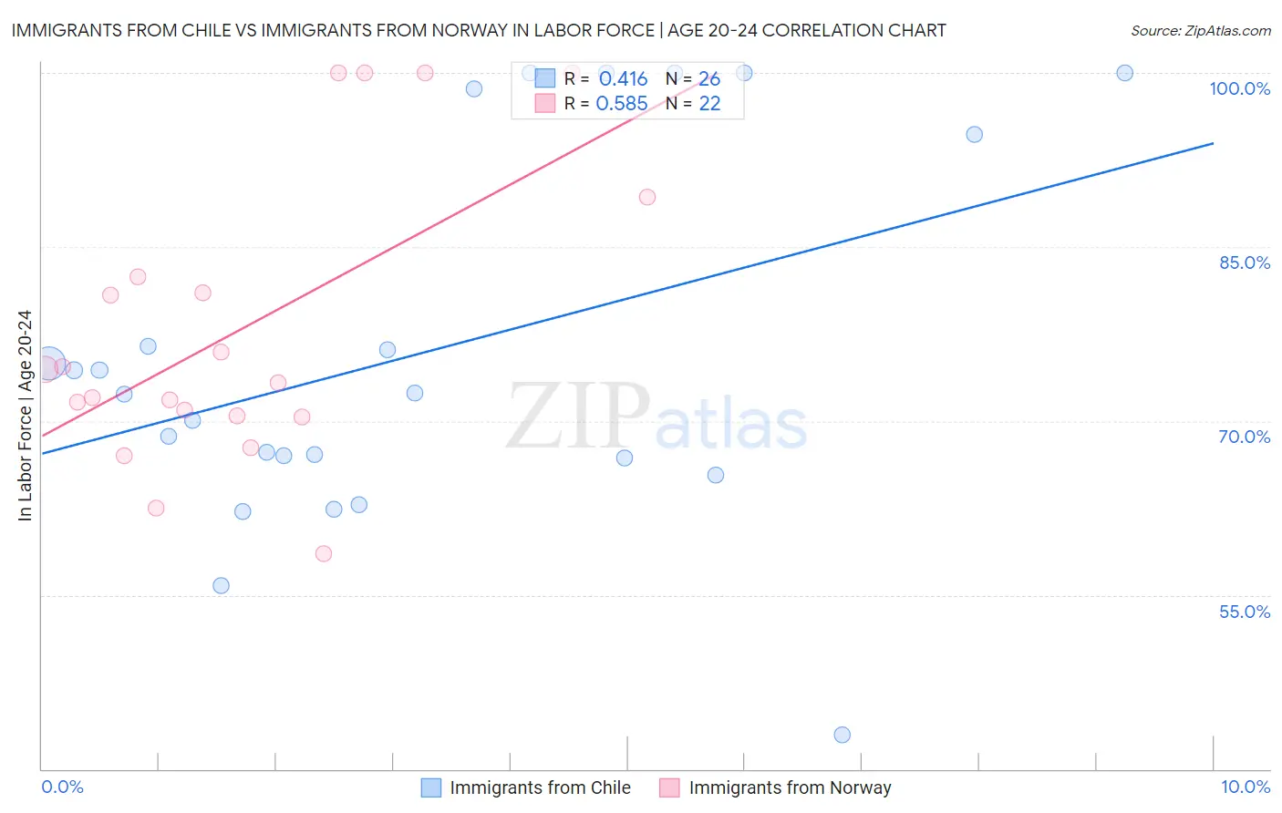 Immigrants from Chile vs Immigrants from Norway In Labor Force | Age 20-24