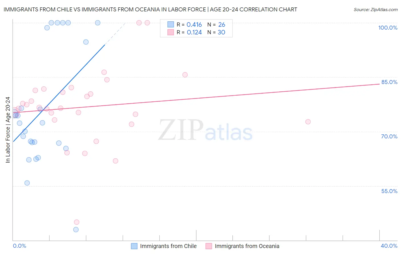 Immigrants from Chile vs Immigrants from Oceania In Labor Force | Age 20-24