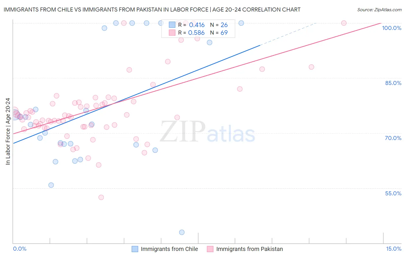 Immigrants from Chile vs Immigrants from Pakistan In Labor Force | Age 20-24