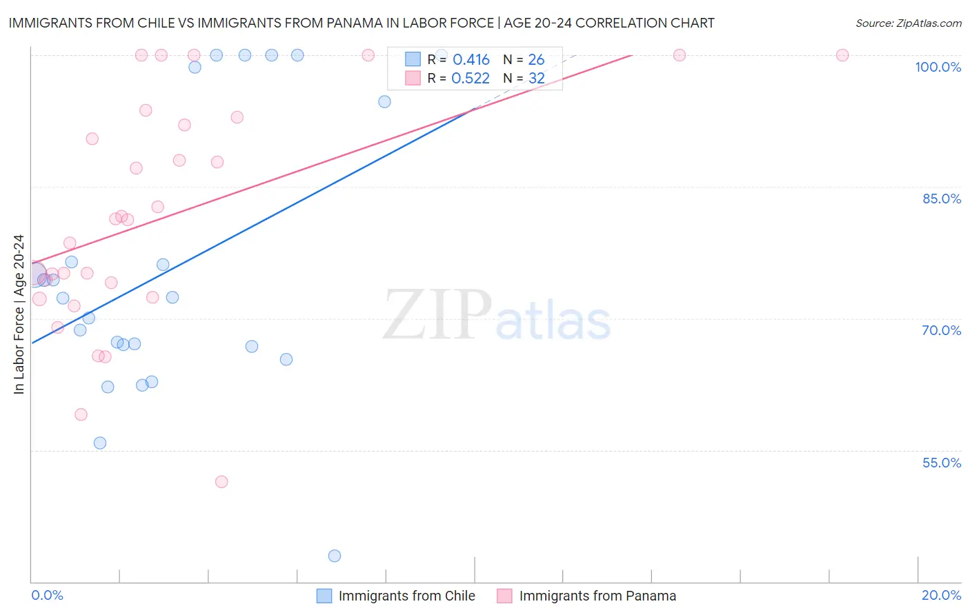 Immigrants from Chile vs Immigrants from Panama In Labor Force | Age 20-24