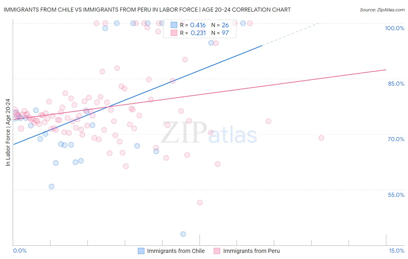 Immigrants from Chile vs Immigrants from Peru In Labor Force | Age 20-24