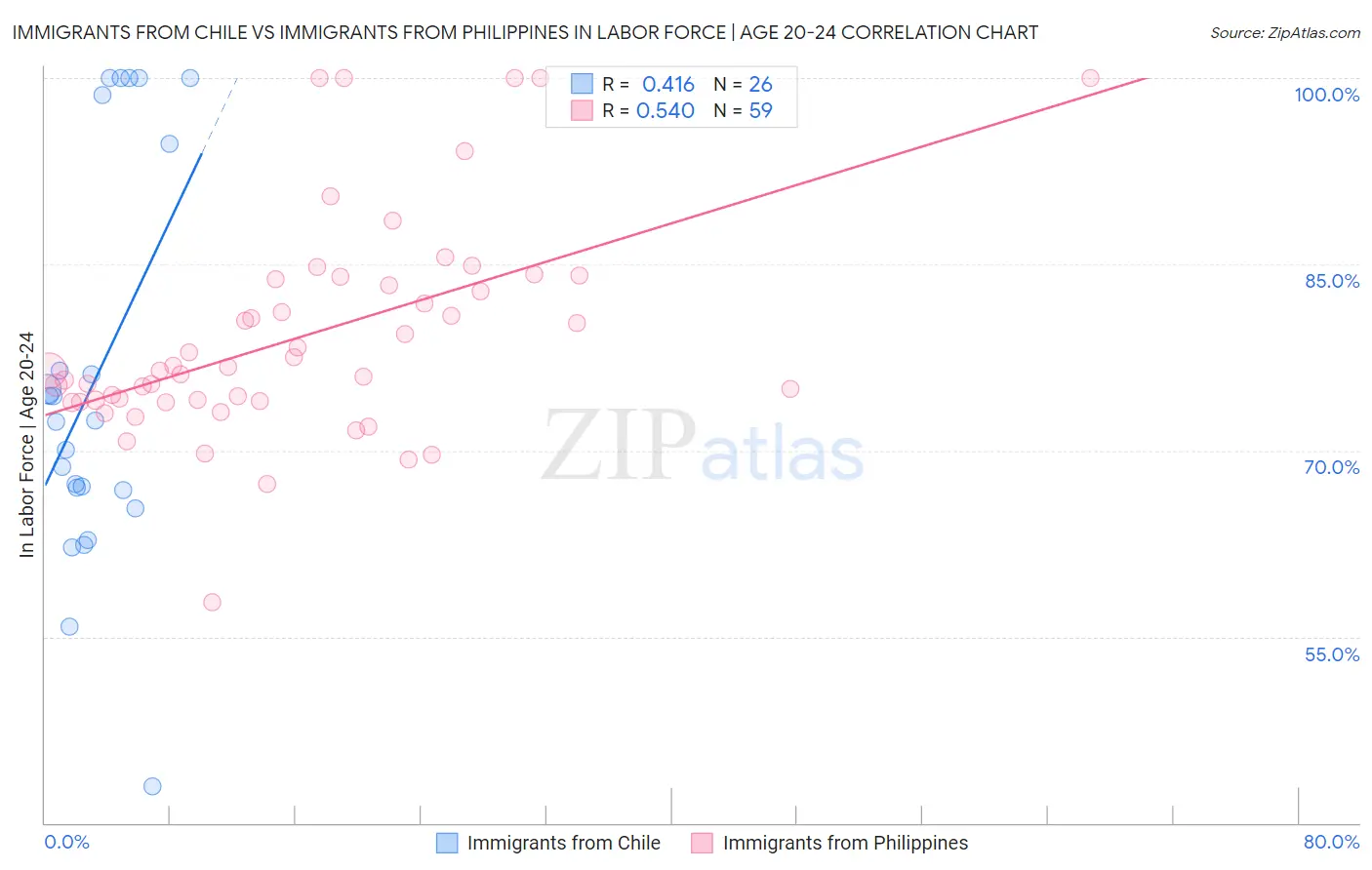 Immigrants from Chile vs Immigrants from Philippines In Labor Force | Age 20-24