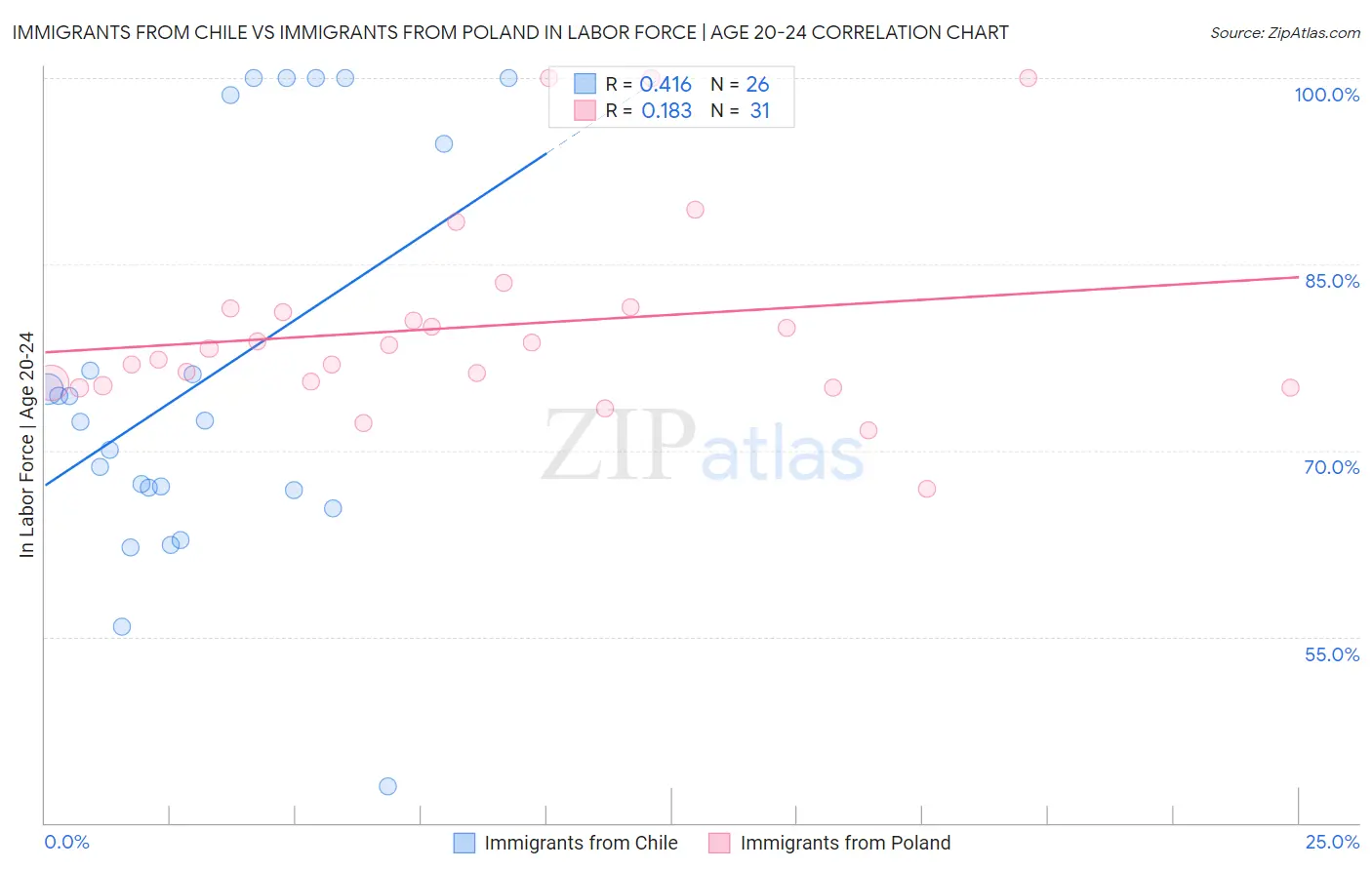 Immigrants from Chile vs Immigrants from Poland In Labor Force | Age 20-24