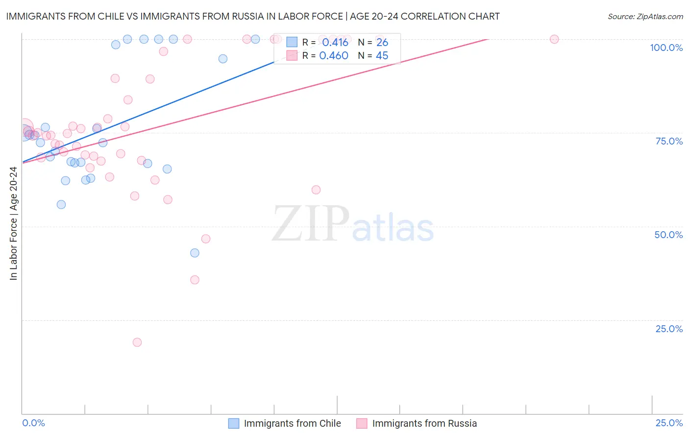 Immigrants from Chile vs Immigrants from Russia In Labor Force | Age 20-24