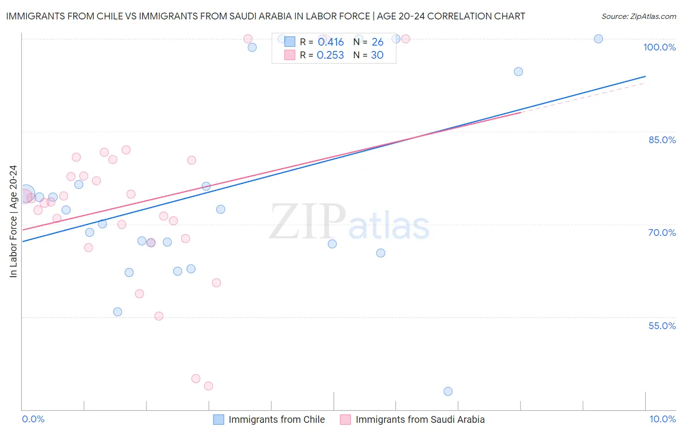 Immigrants from Chile vs Immigrants from Saudi Arabia In Labor Force | Age 20-24