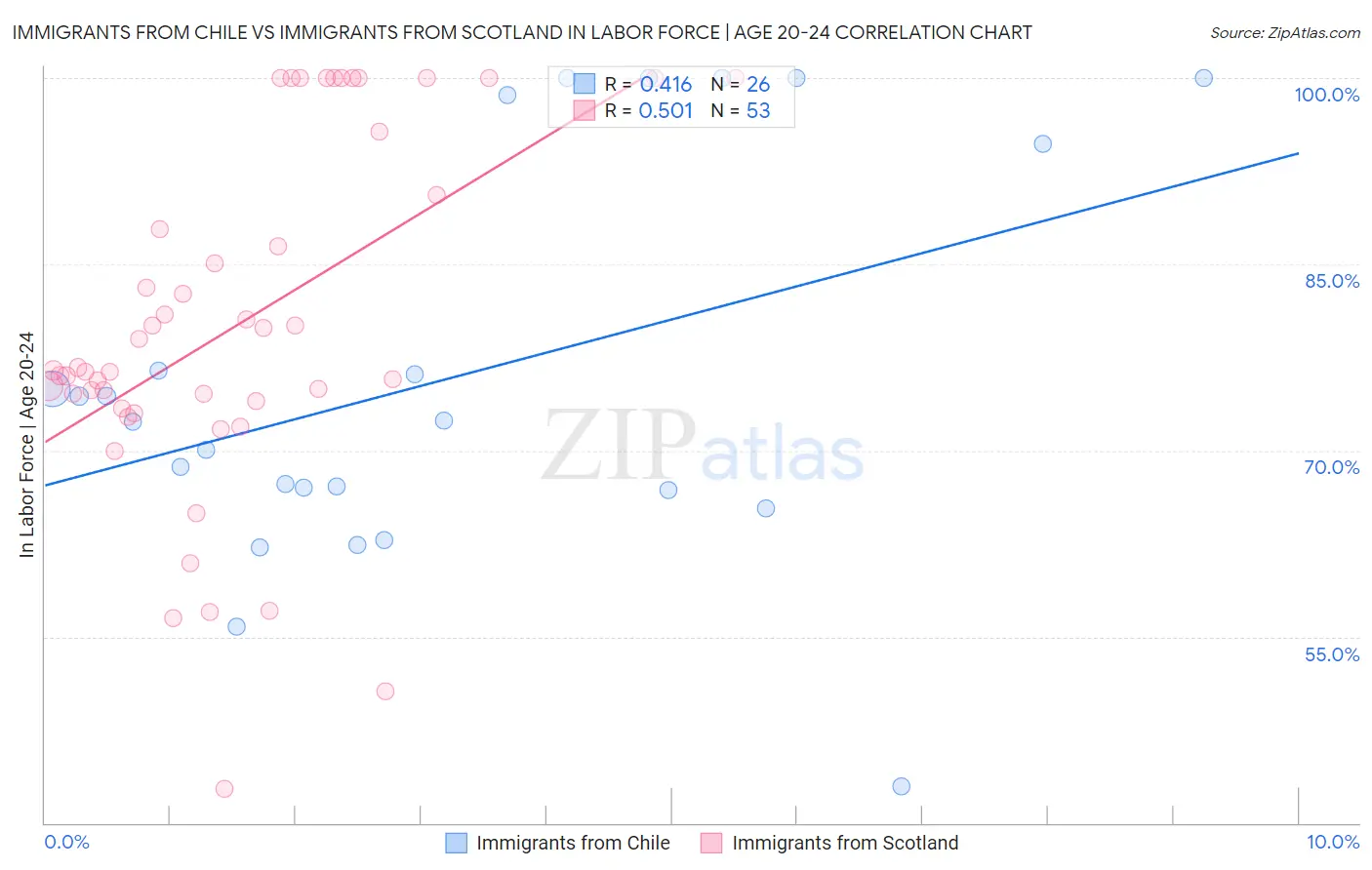 Immigrants from Chile vs Immigrants from Scotland In Labor Force | Age 20-24