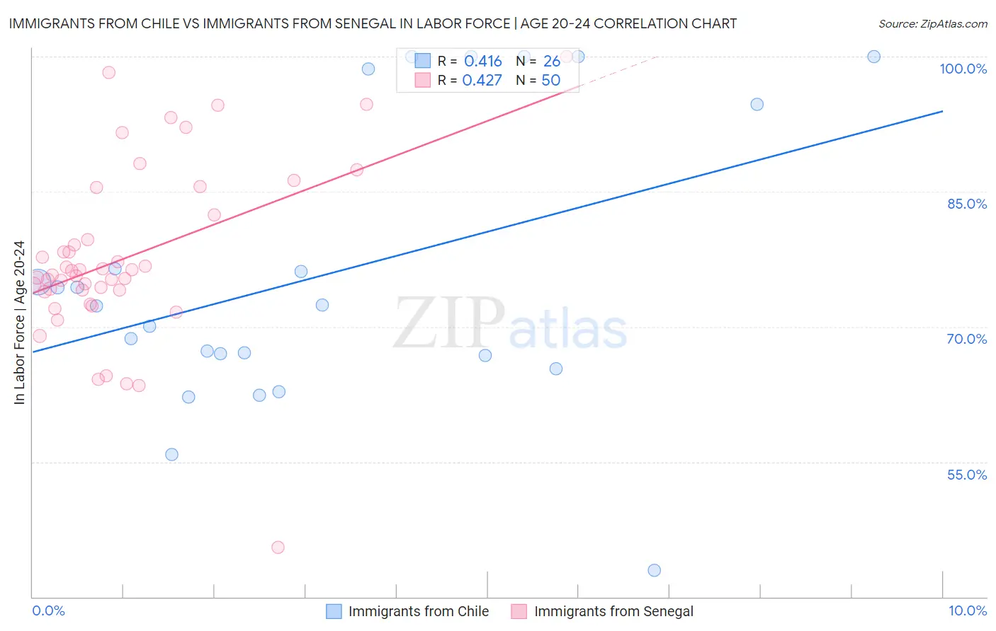 Immigrants from Chile vs Immigrants from Senegal In Labor Force | Age 20-24