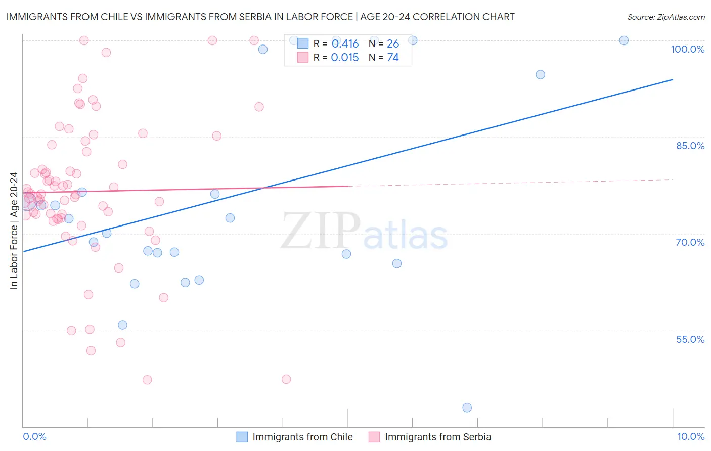 Immigrants from Chile vs Immigrants from Serbia In Labor Force | Age 20-24