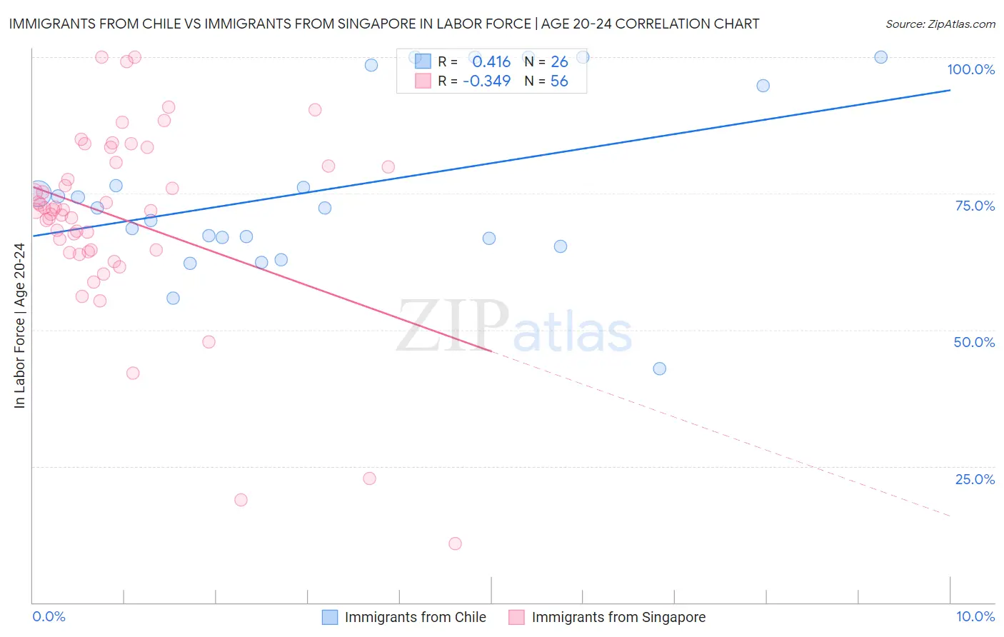 Immigrants from Chile vs Immigrants from Singapore In Labor Force | Age 20-24