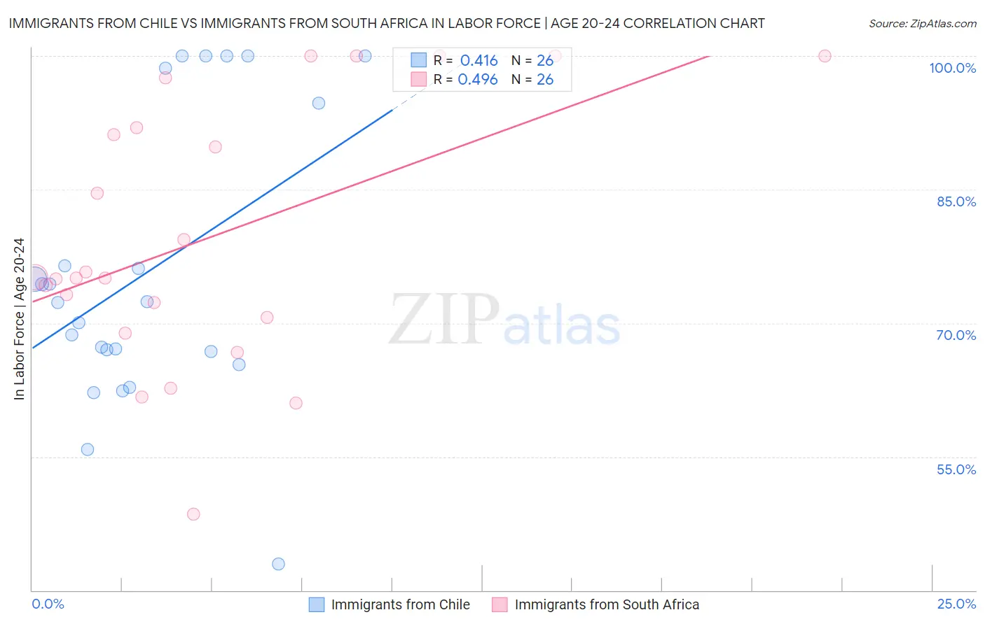 Immigrants from Chile vs Immigrants from South Africa In Labor Force | Age 20-24
