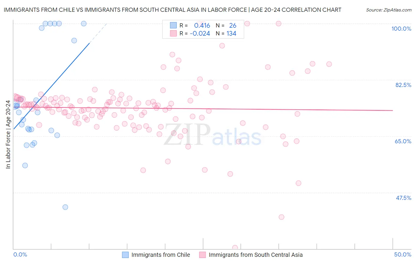 Immigrants from Chile vs Immigrants from South Central Asia In Labor Force | Age 20-24