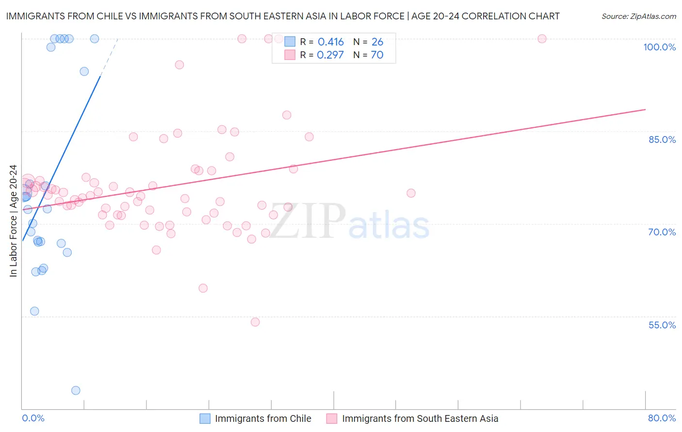 Immigrants from Chile vs Immigrants from South Eastern Asia In Labor Force | Age 20-24