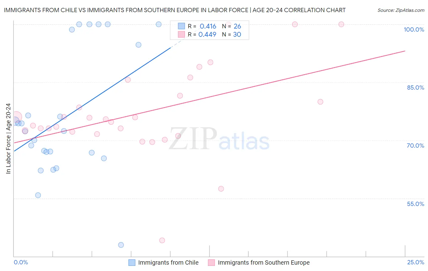 Immigrants from Chile vs Immigrants from Southern Europe In Labor Force | Age 20-24