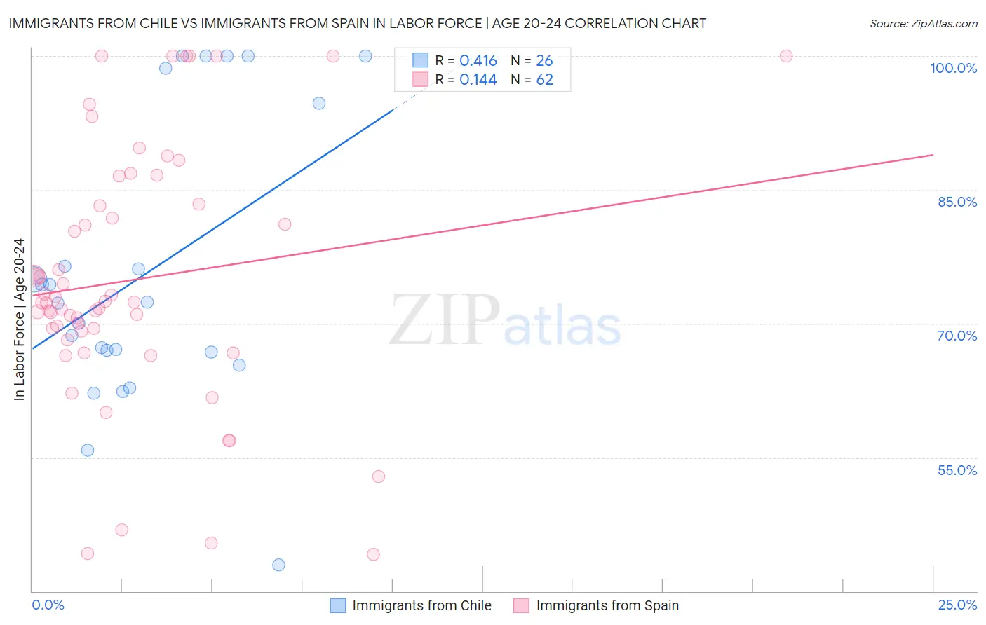 Immigrants from Chile vs Immigrants from Spain In Labor Force | Age 20-24