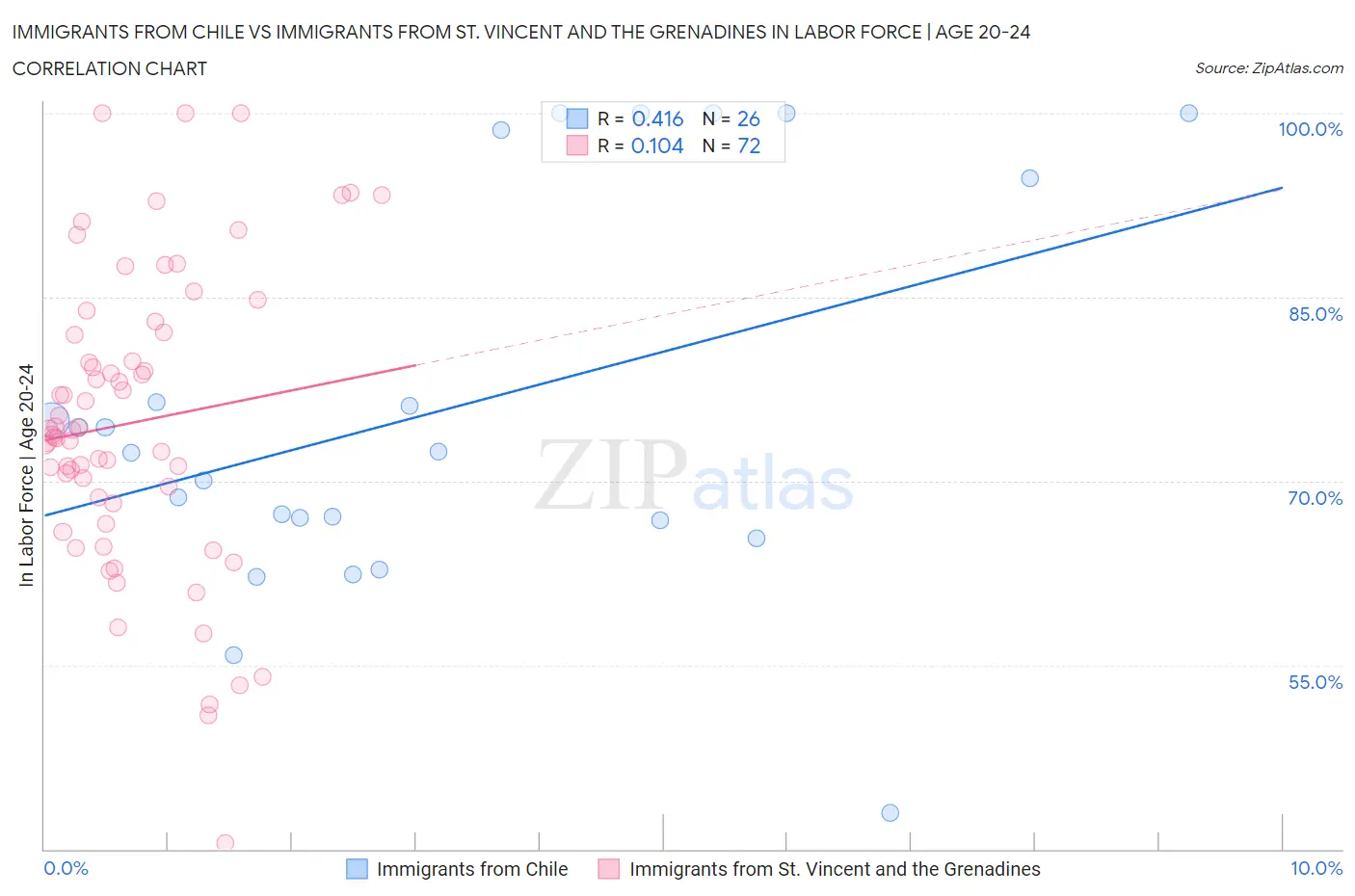 Immigrants from Chile vs Immigrants from St. Vincent and the Grenadines In Labor Force | Age 20-24