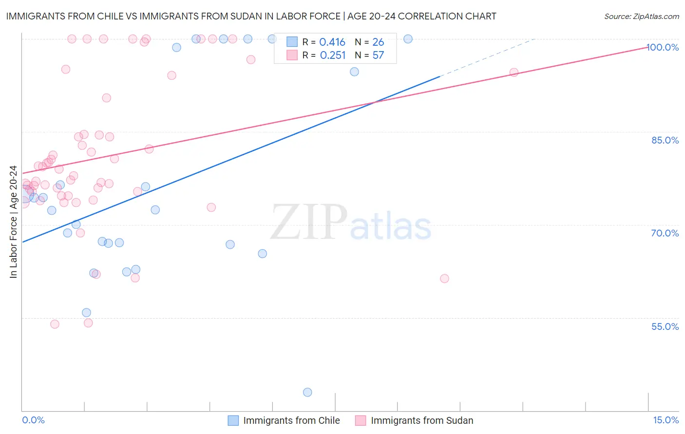 Immigrants from Chile vs Immigrants from Sudan In Labor Force | Age 20-24