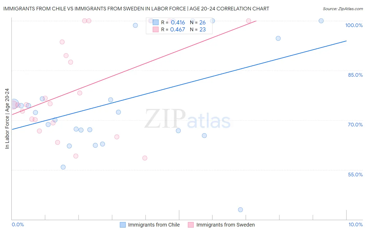 Immigrants from Chile vs Immigrants from Sweden In Labor Force | Age 20-24