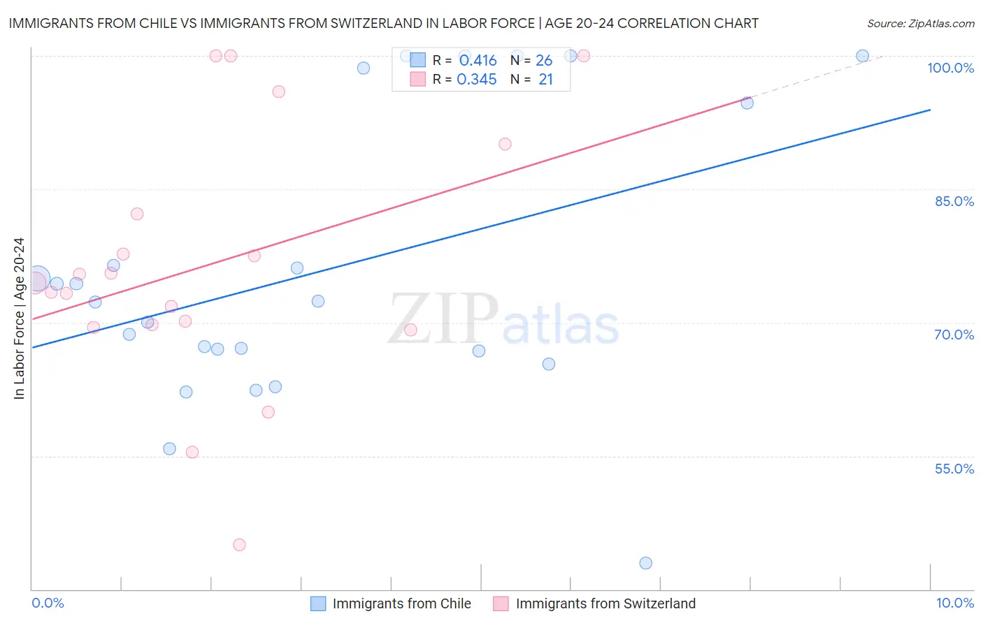 Immigrants from Chile vs Immigrants from Switzerland In Labor Force | Age 20-24