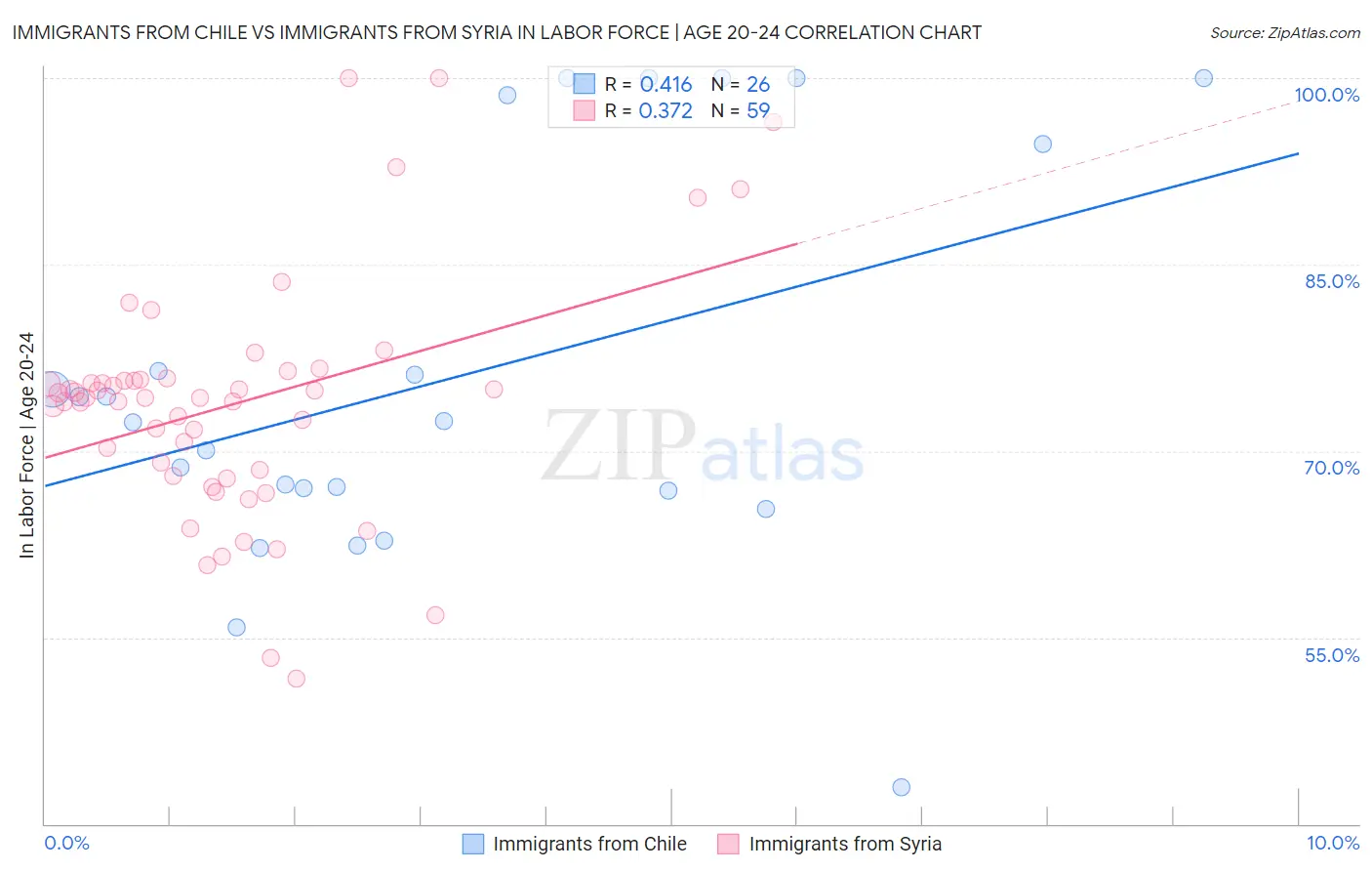 Immigrants from Chile vs Immigrants from Syria In Labor Force | Age 20-24