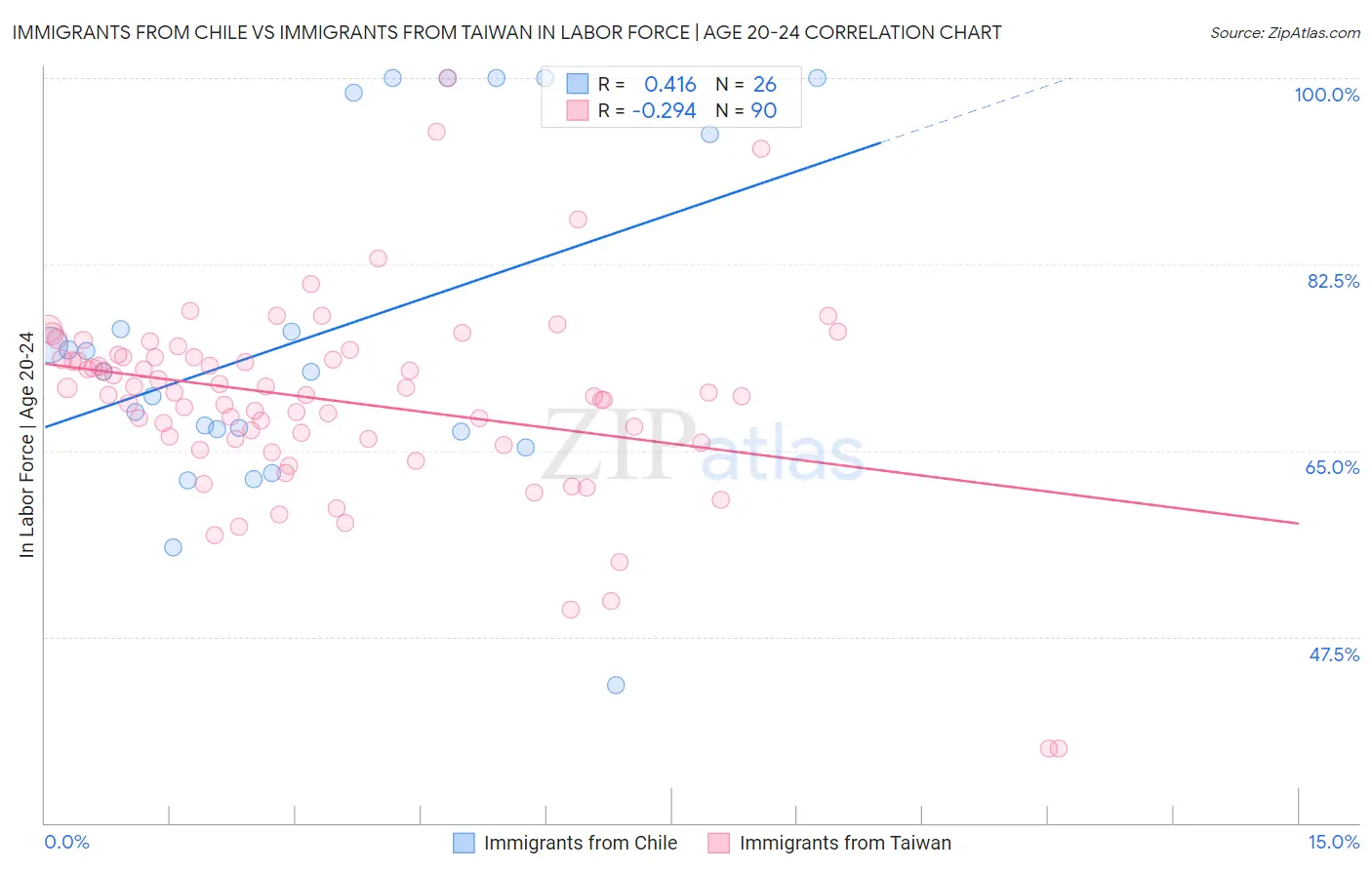 Immigrants from Chile vs Immigrants from Taiwan In Labor Force | Age 20-24