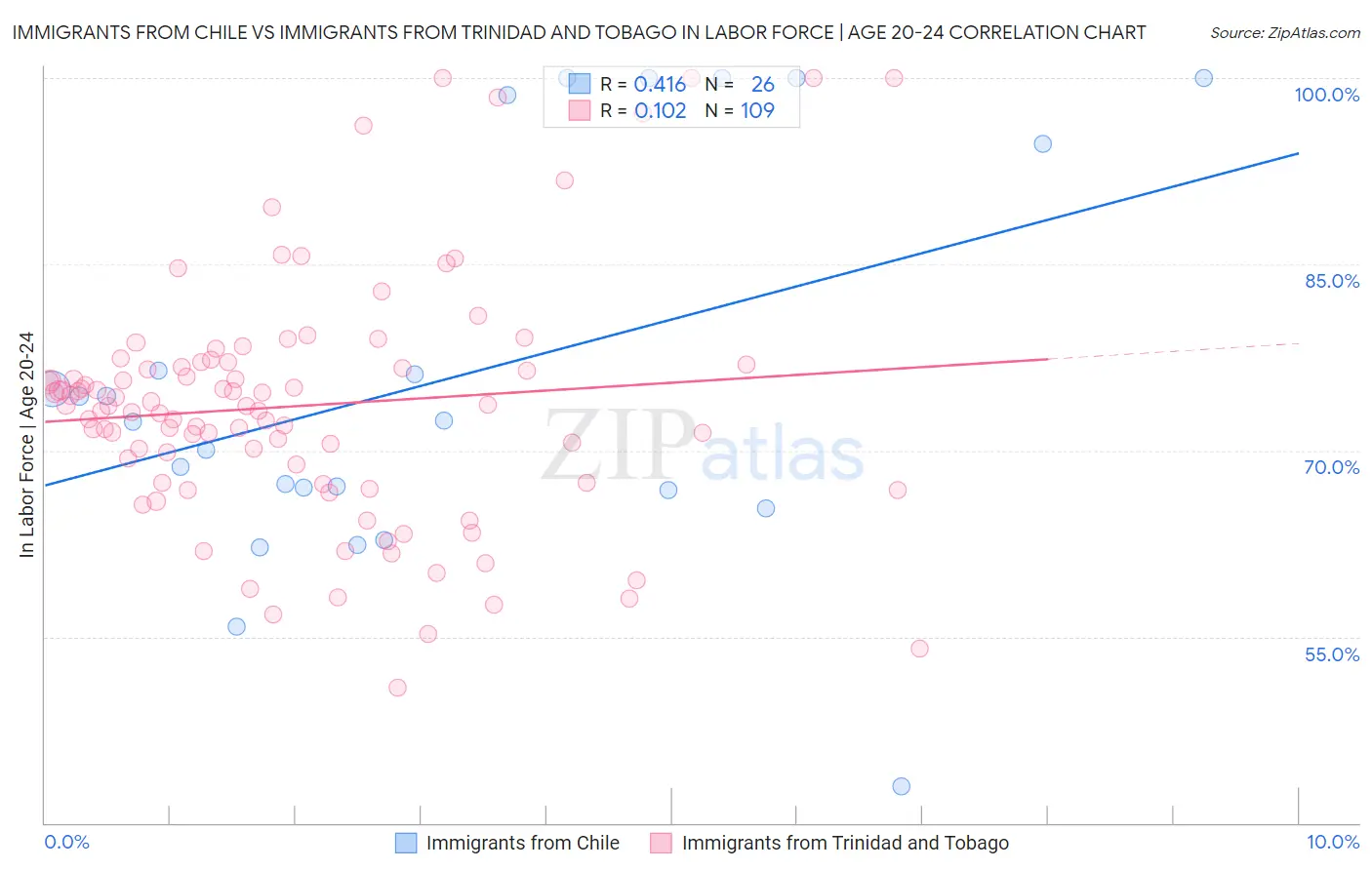 Immigrants from Chile vs Immigrants from Trinidad and Tobago In Labor Force | Age 20-24