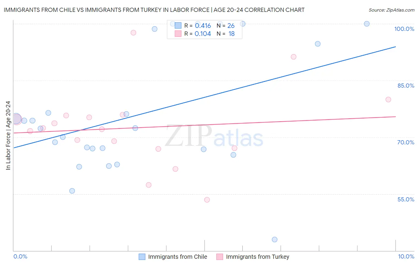 Immigrants from Chile vs Immigrants from Turkey In Labor Force | Age 20-24