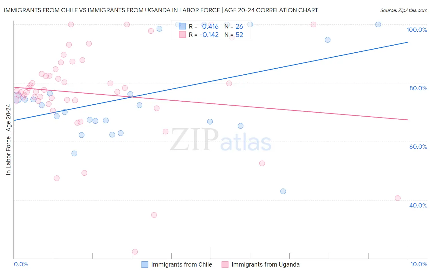 Immigrants from Chile vs Immigrants from Uganda In Labor Force | Age 20-24