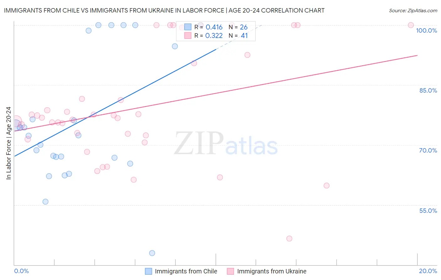 Immigrants from Chile vs Immigrants from Ukraine In Labor Force | Age 20-24