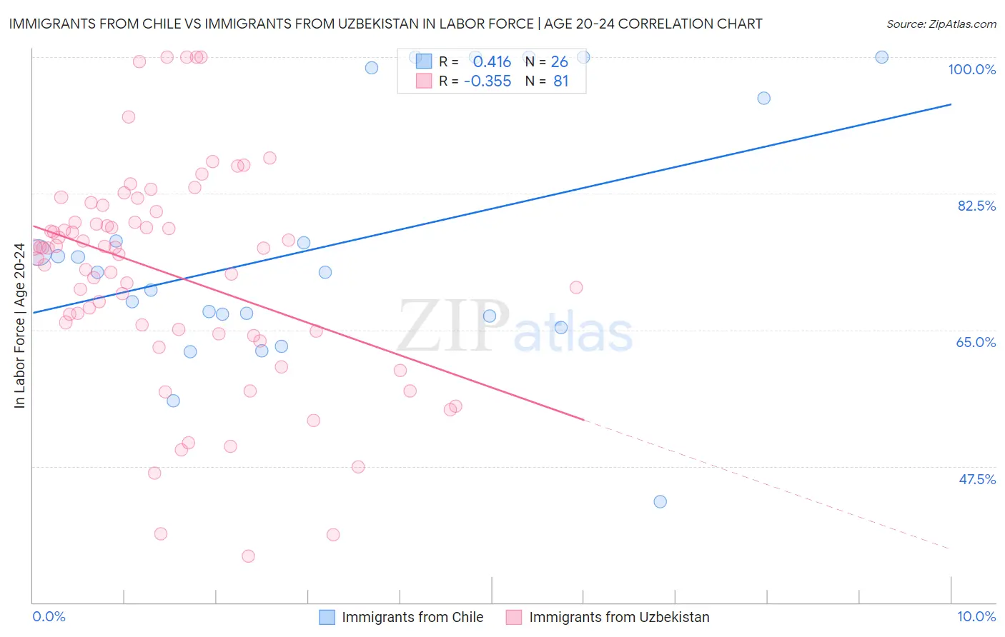 Immigrants from Chile vs Immigrants from Uzbekistan In Labor Force | Age 20-24