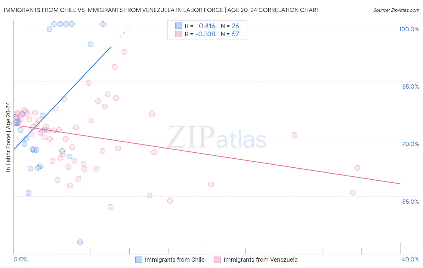 Immigrants from Chile vs Immigrants from Venezuela In Labor Force | Age 20-24