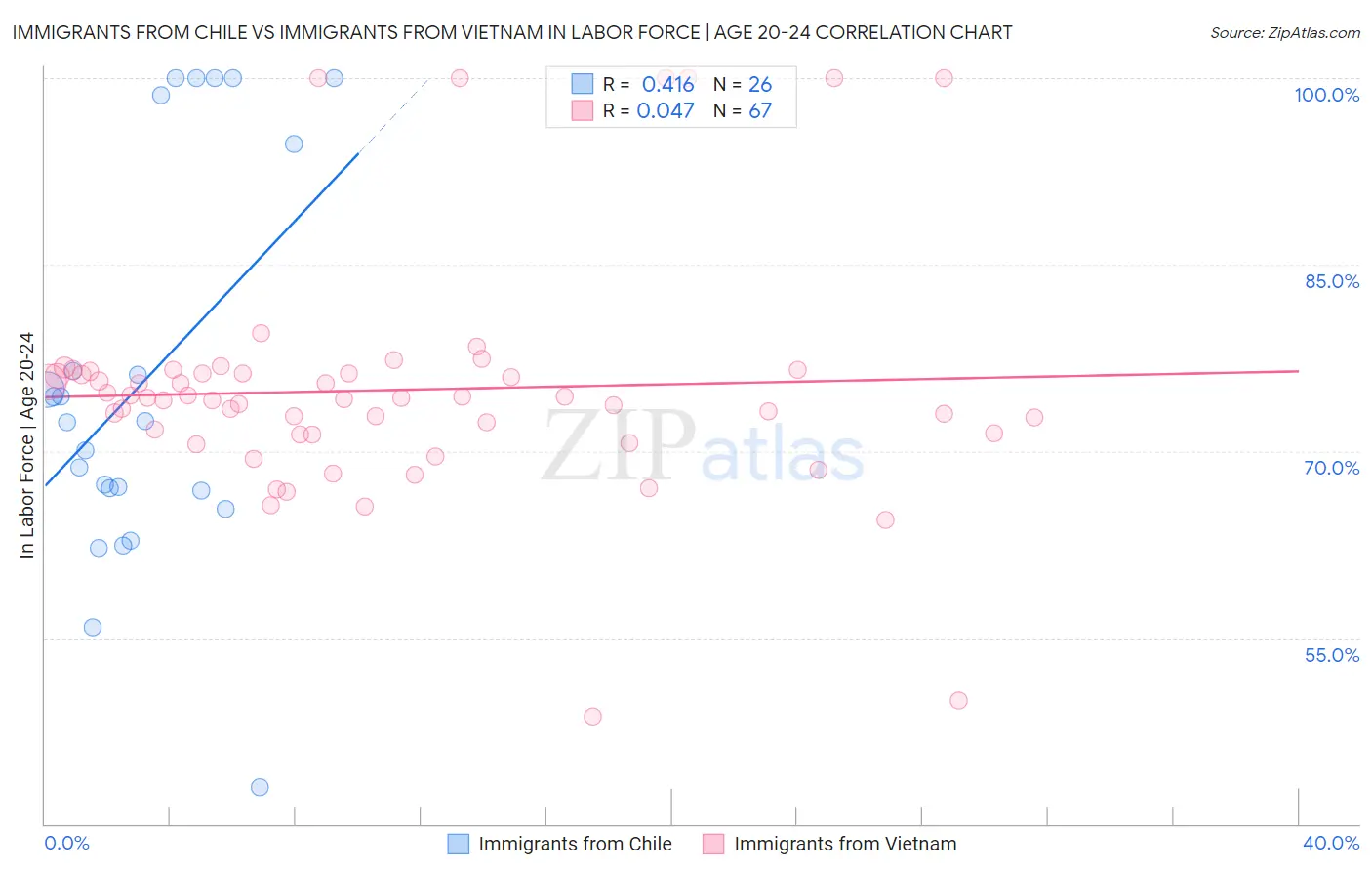 Immigrants from Chile vs Immigrants from Vietnam In Labor Force | Age 20-24