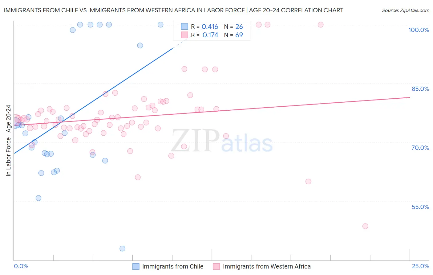 Immigrants from Chile vs Immigrants from Western Africa In Labor Force | Age 20-24