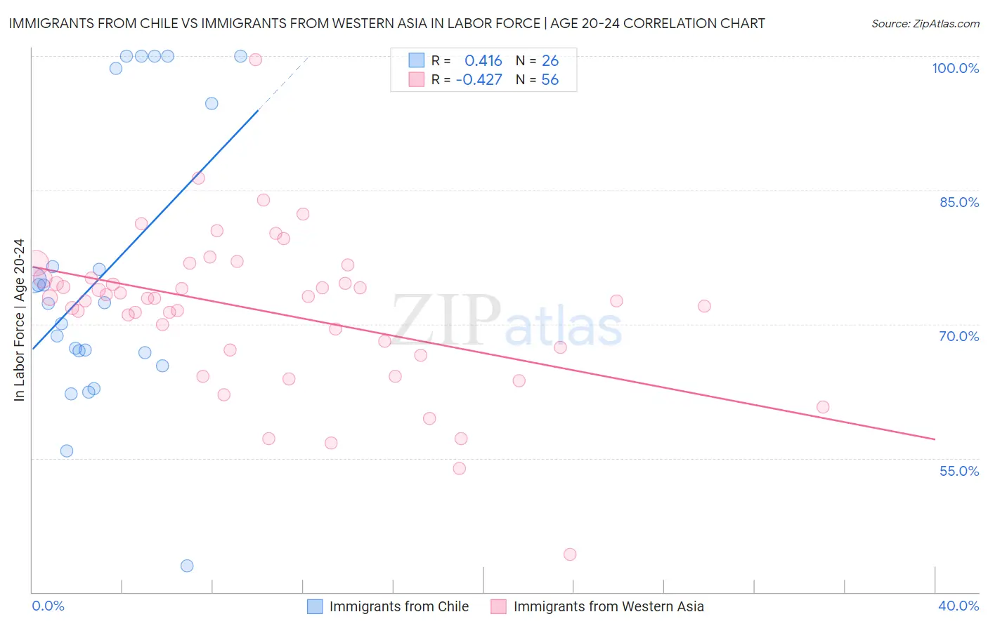 Immigrants from Chile vs Immigrants from Western Asia In Labor Force | Age 20-24