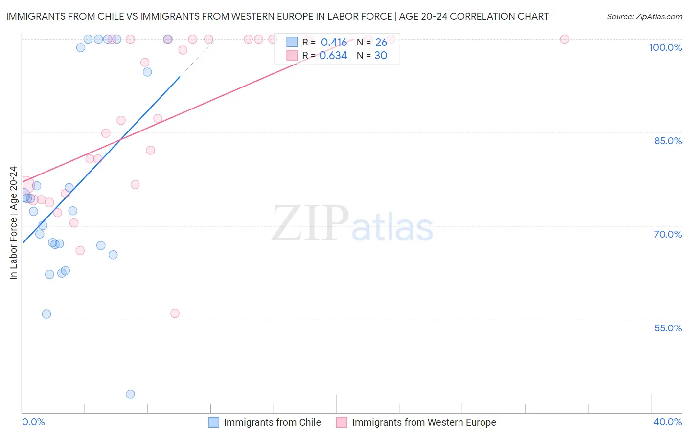 Immigrants from Chile vs Immigrants from Western Europe In Labor Force | Age 20-24