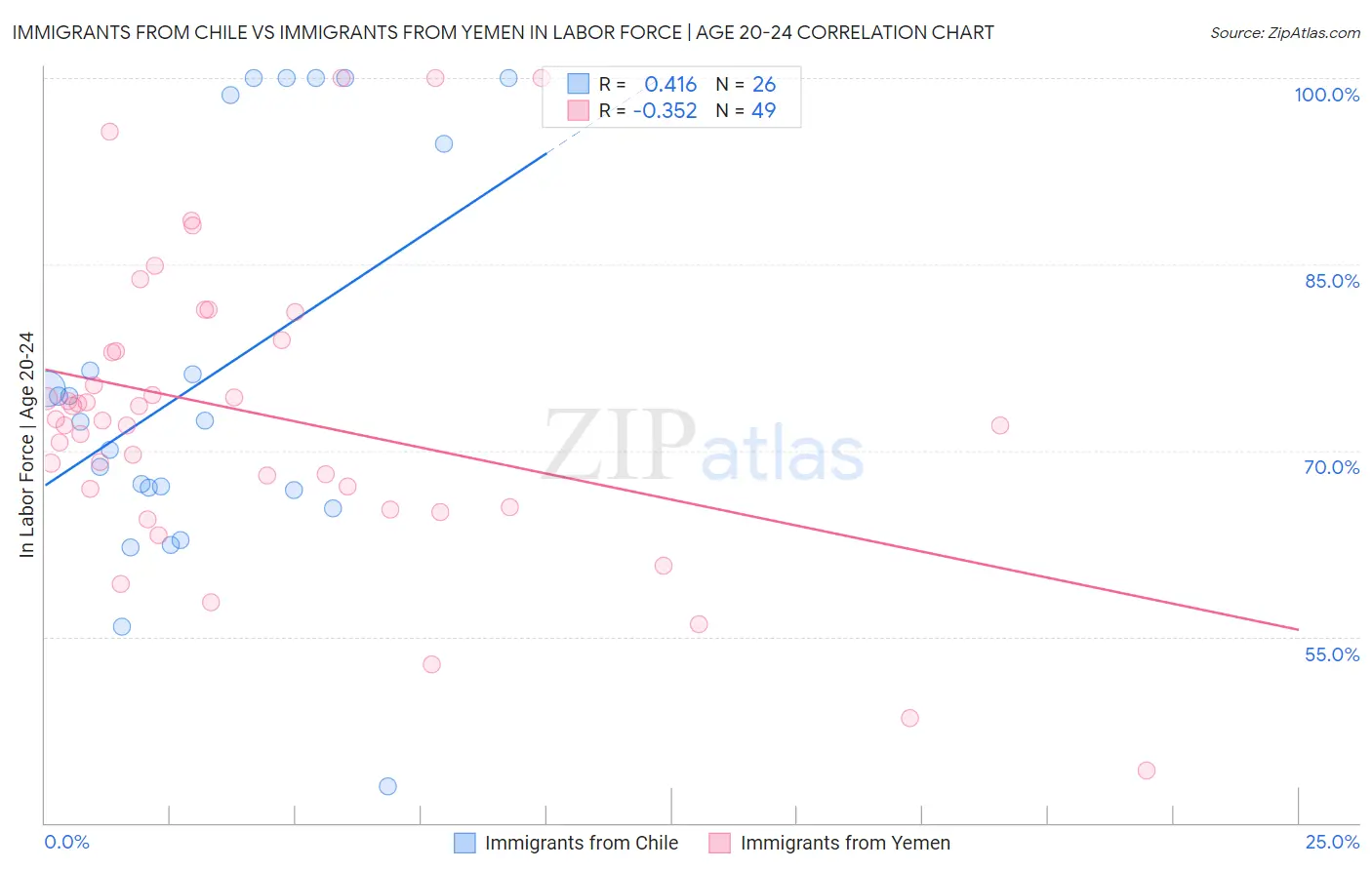 Immigrants from Chile vs Immigrants from Yemen In Labor Force | Age 20-24