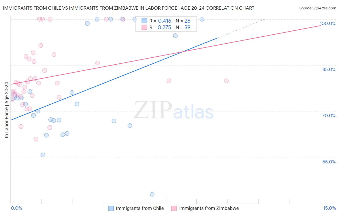 Immigrants from Chile vs Immigrants from Zimbabwe In Labor Force | Age 20-24